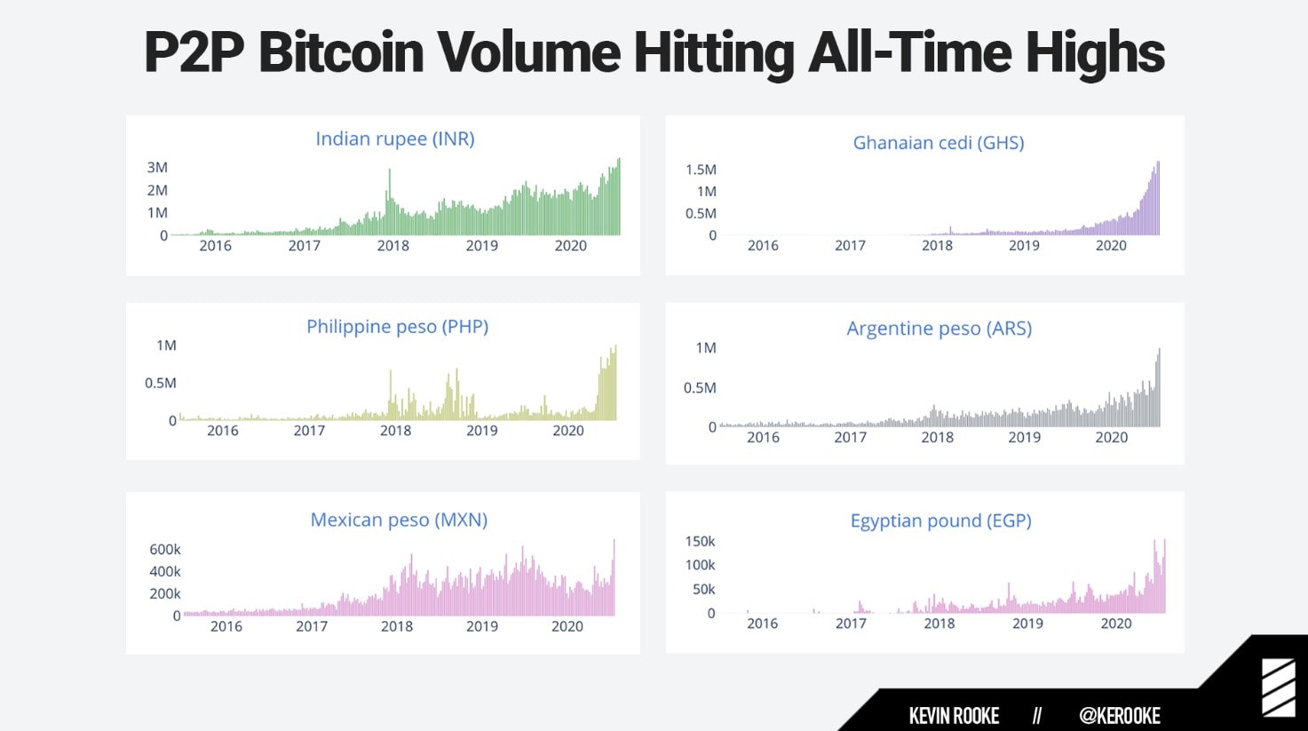 Bitcoin P2P Volume Hits ATH in India, Ghana, and Mexico
