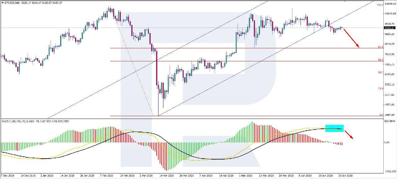 Bitcoin Price Today Still Around $9,250, BTC Can Grow But Does Not Want To