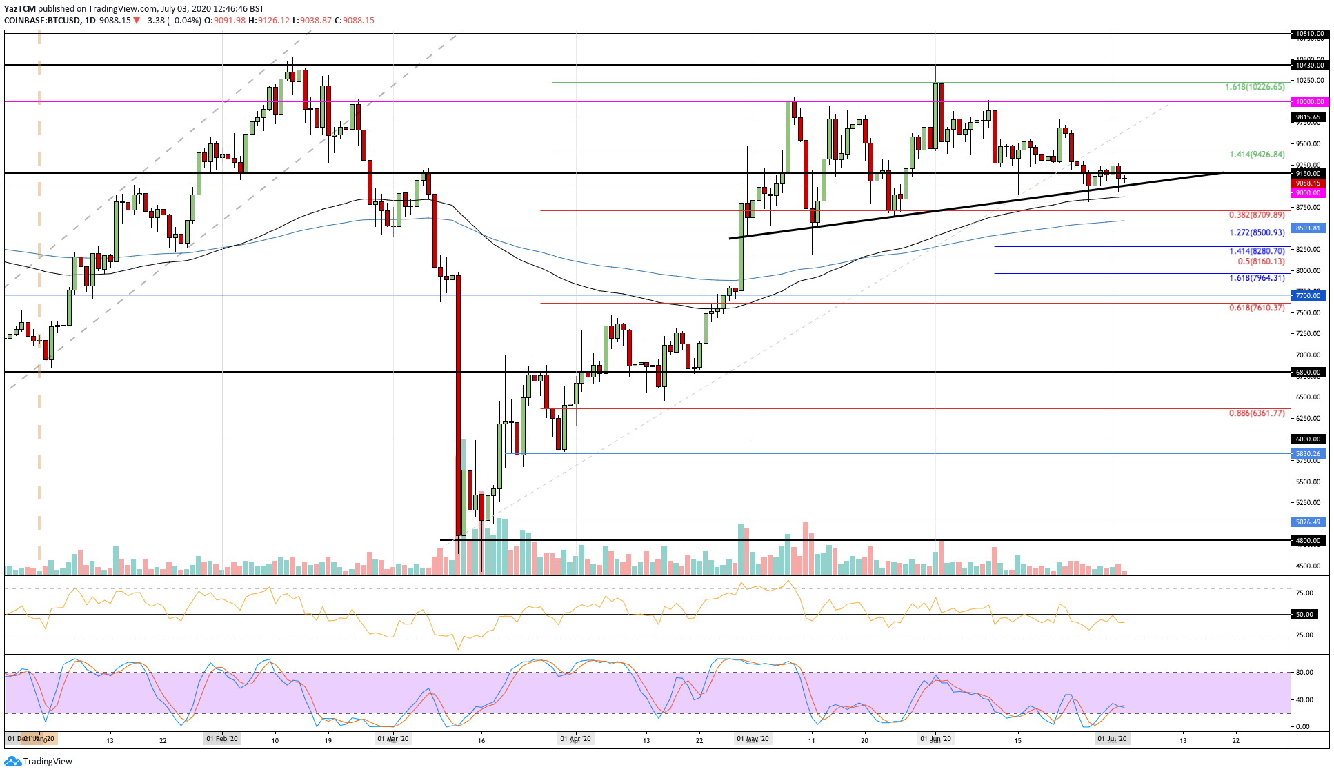 Crypto Price Analysis & Overview July 3: Bitcoin, Ethereum, Ripple, Kyber Network, and Bancor