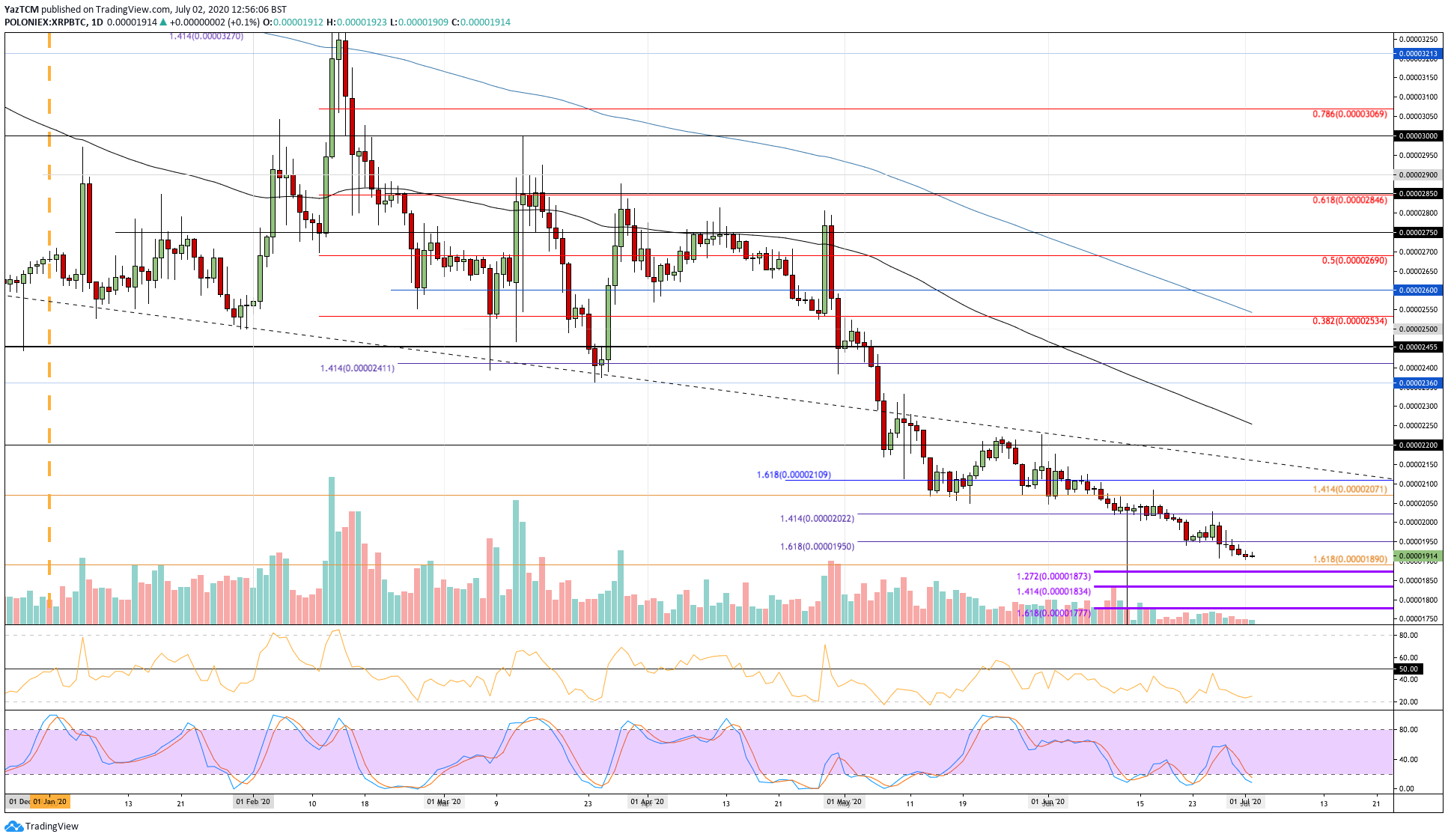Ripple Price Analysis: Things Looking Grim for XRP as Bears Attempt To Push Below 1900 SAT