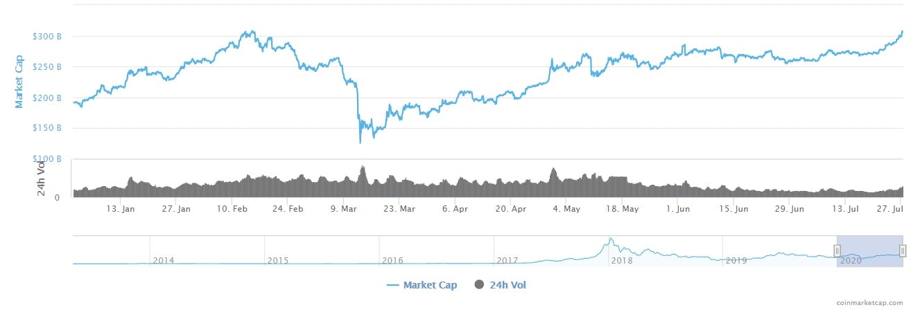 Crypto Market Cap Crosses $300 Billion To a New 5-Month High