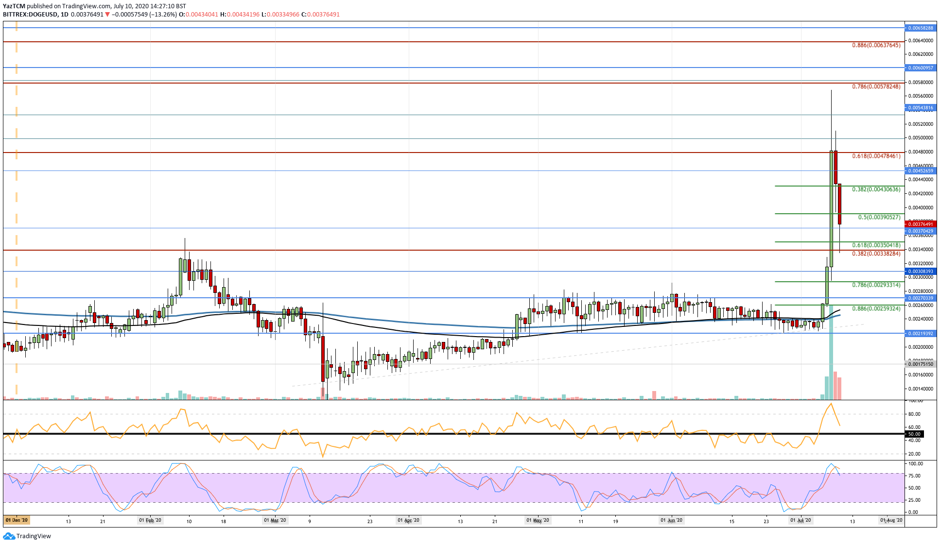 Crypto Price Analysis & Overview July 10: Bitcoin, Ethereum, Ripple, Cardano,and Doge