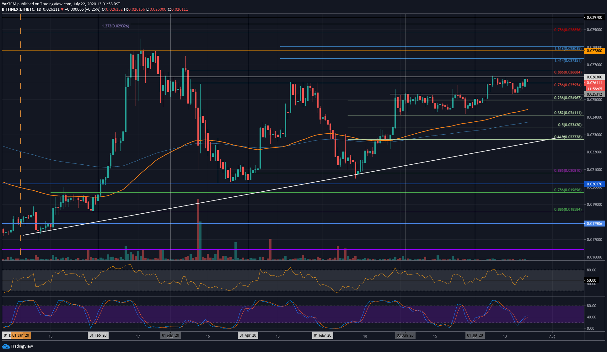 Ethereum Price Analysis: After BTC Woke Up, Can ETH Finally Reclaim $250?