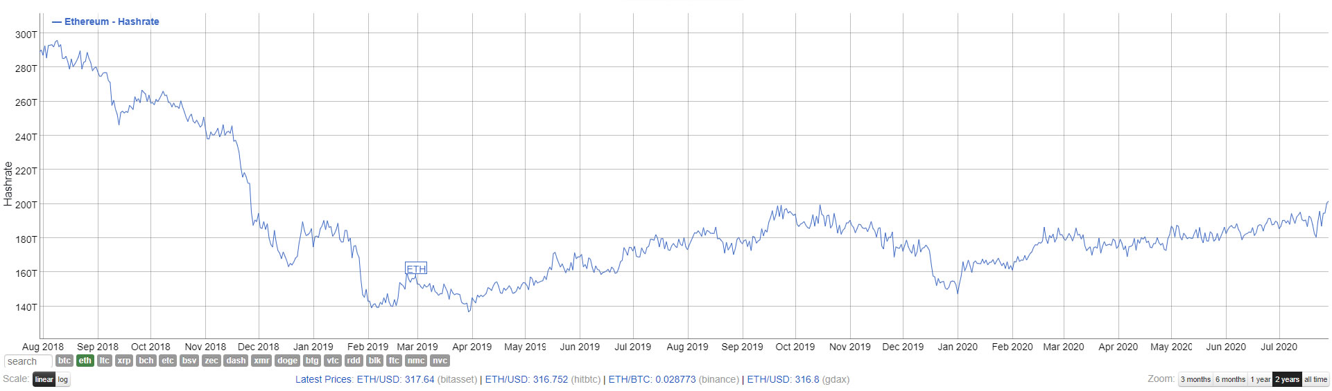 5th Birthday: Ethereum Miners Rejoice Over High Network Fees