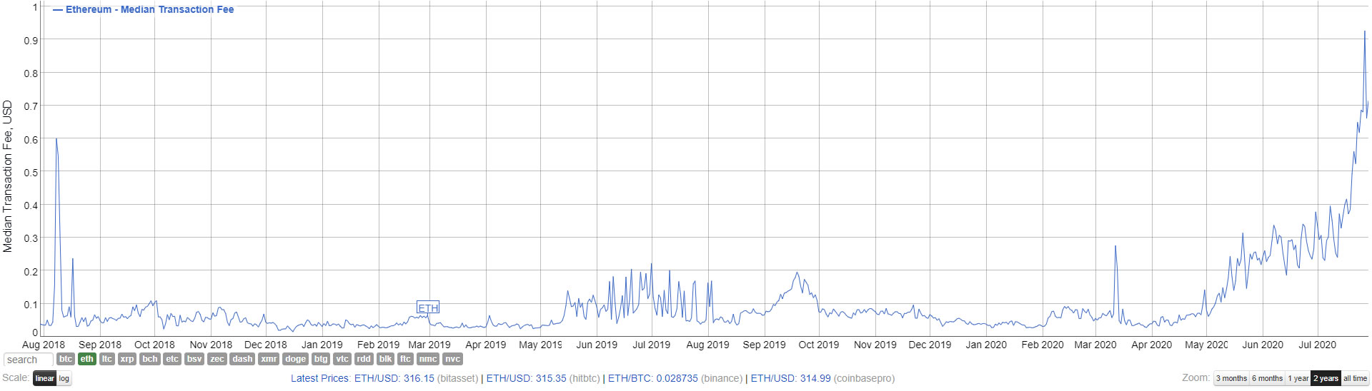 5th Birthday: Ethereum Miners Rejoice Over High Network Fees