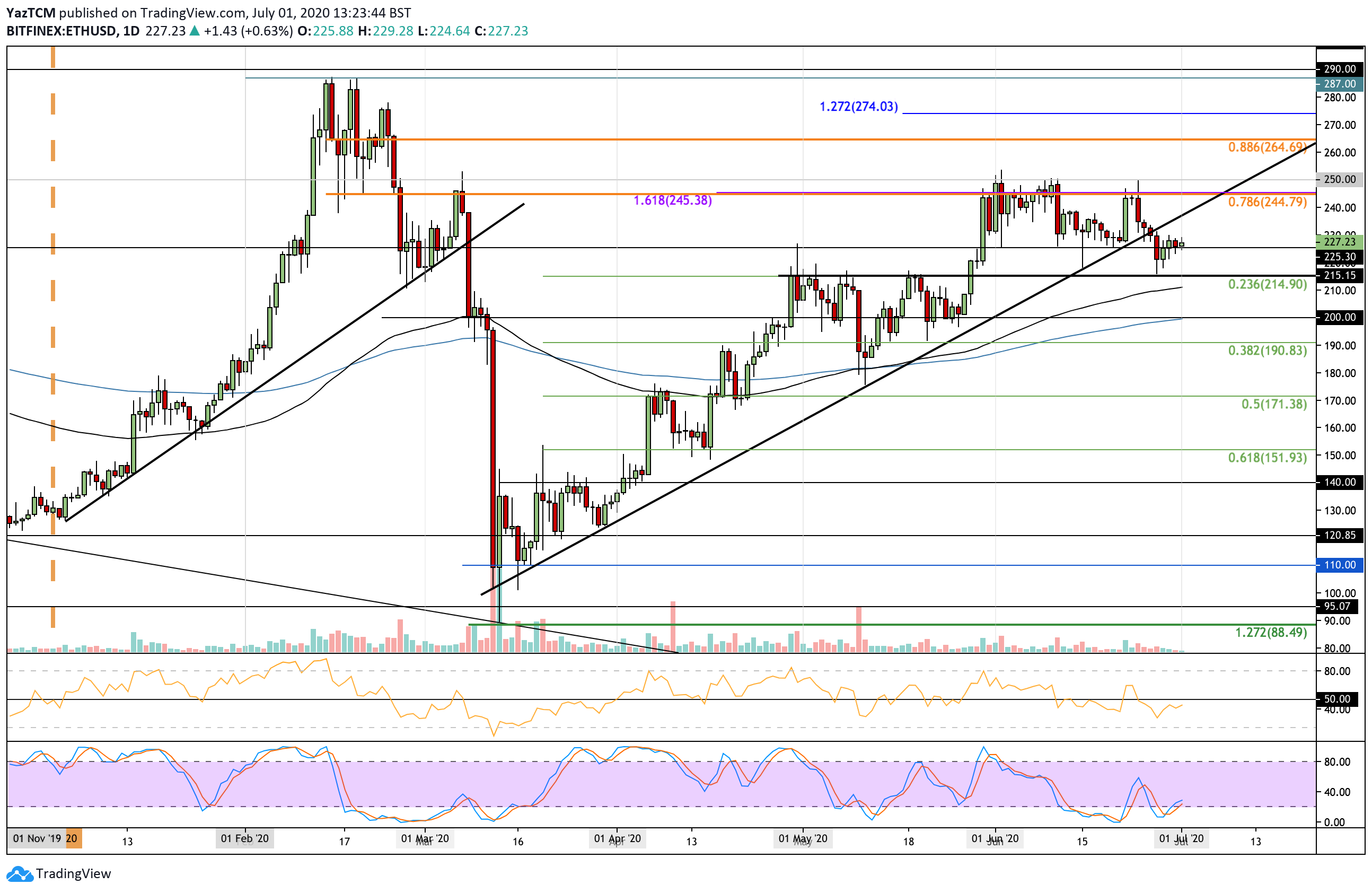 Ethereum Price Analysis: ETH Bulls Defending $225 And Looking For a Rebound
