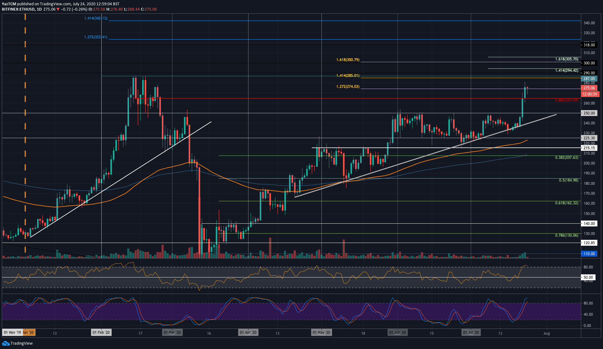 Crypto Price Analysis & Overview July 24th: Bitcoin, Ethereum, Ripple, DigiByte, and Augur