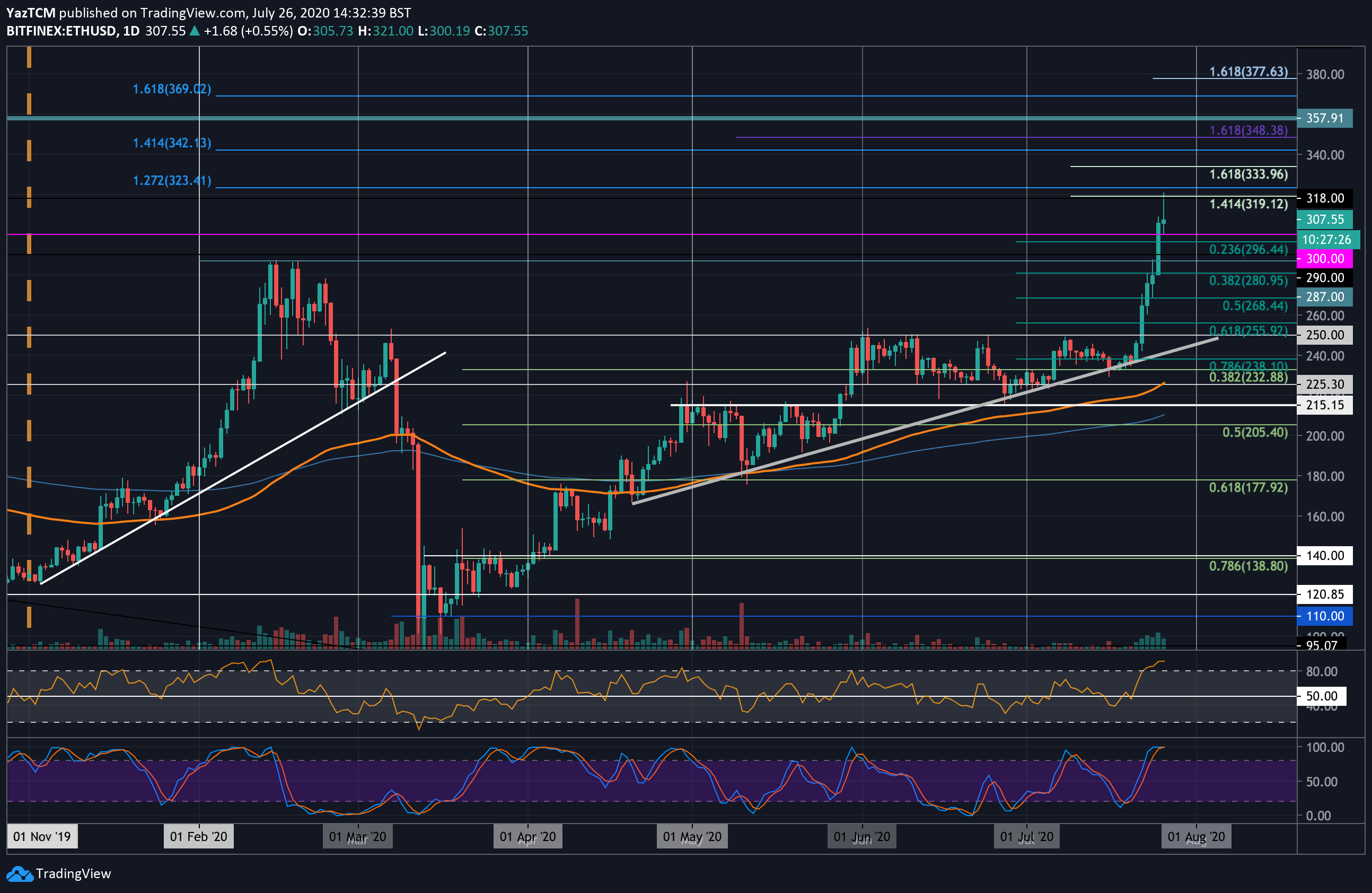 Ethereum Price Analysis: $300 Broken, What’s The Next Target For ETH?