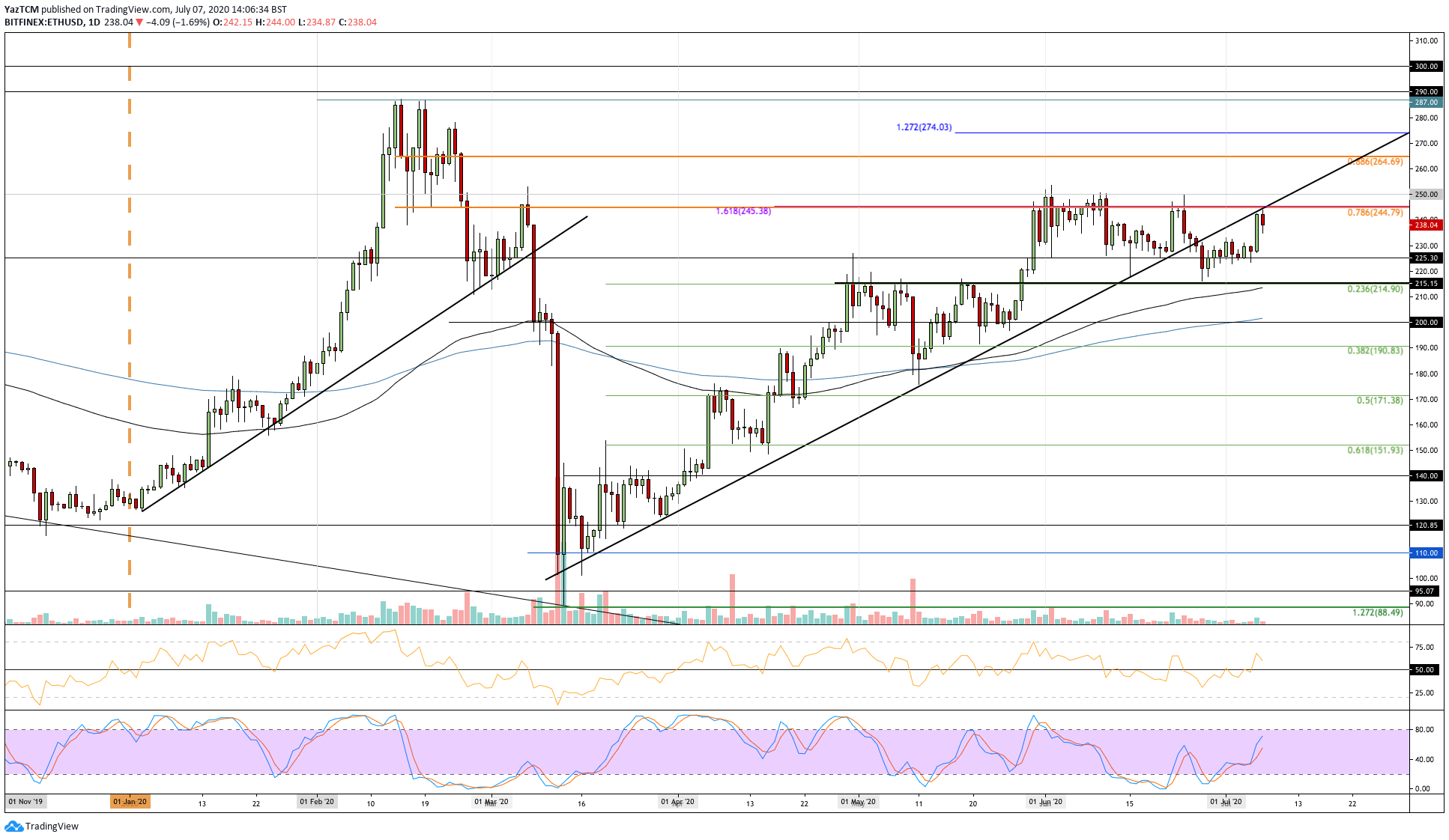 Ethereum Price Analysis: ETH Bulls Back in Business But Will $250 Finally Fall?