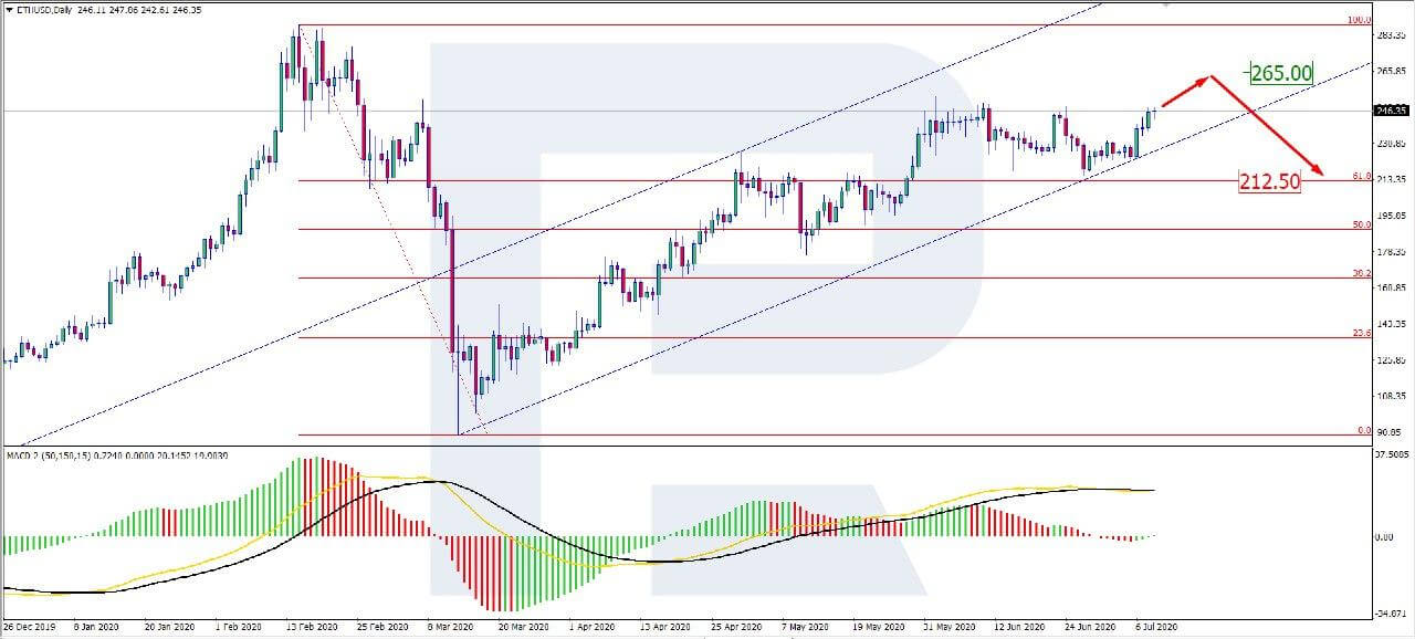 Ethereum Price Around $240 Now, ETH Looks for a Reason to Keep Growing