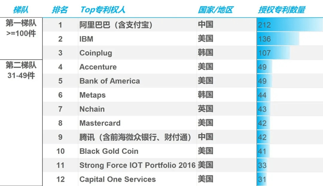 US The Country With Most Blockchain-Related Patents, Alibaba Is The Leading Company