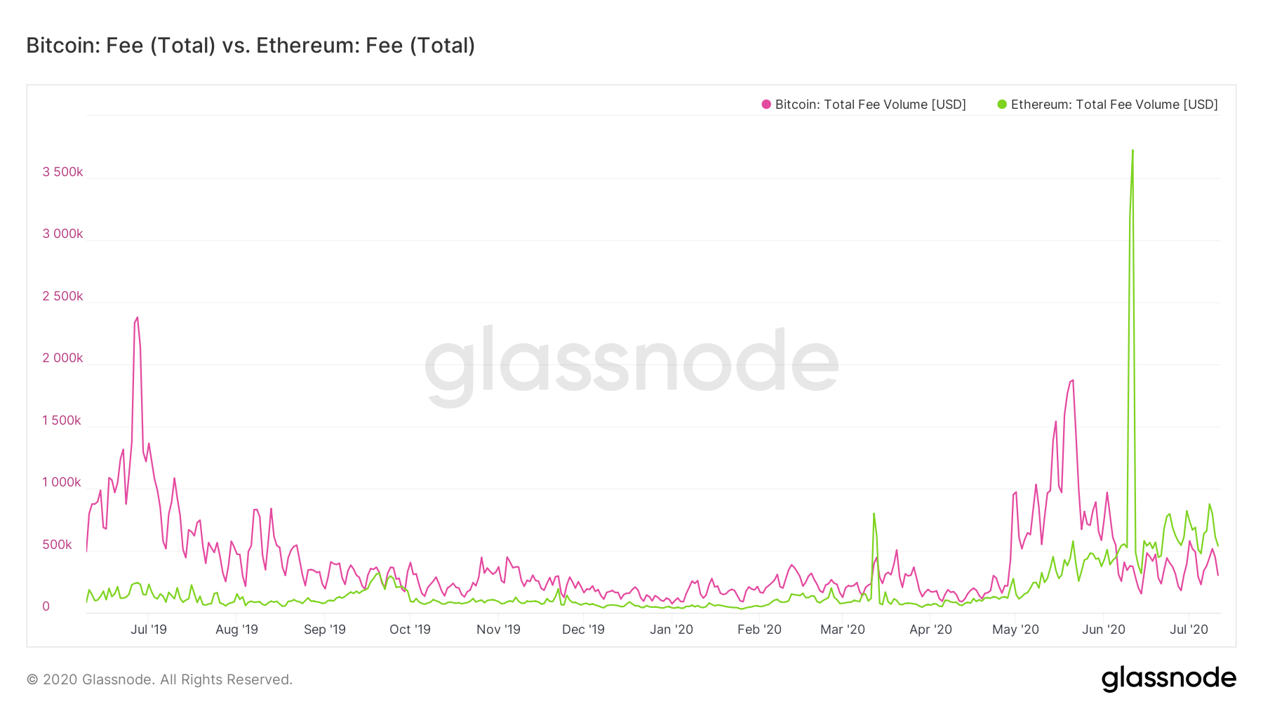 Ethereum Blasts Bitcoin In Terms Of New Active Addresses Since The Start Of 2020