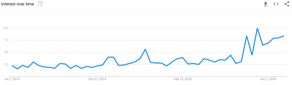 Ethereum DeFi: Aave Google Searches Explode, But Not For Why You Think