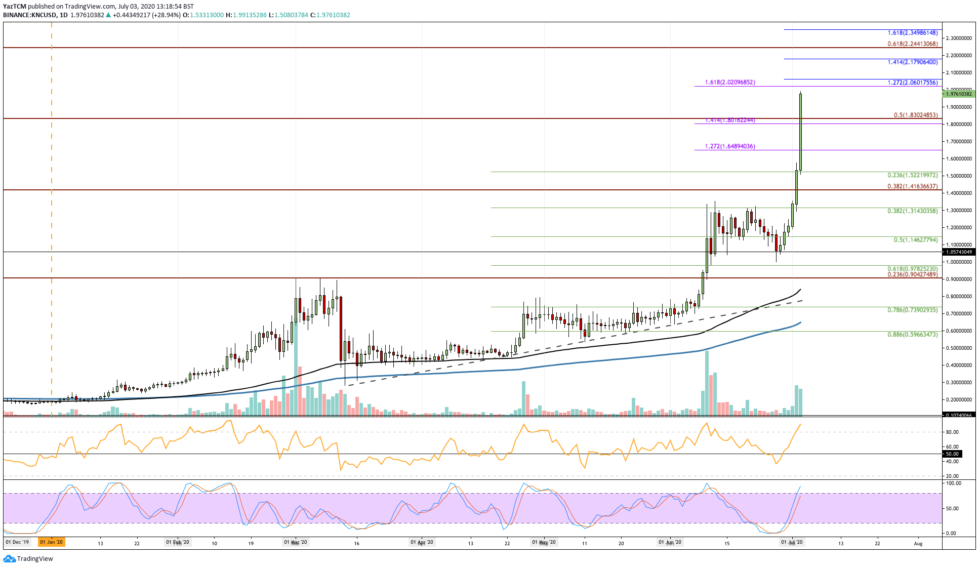 Crypto Price Analysis & Overview July 3: Bitcoin, Ethereum, Ripple, Kyber Network, and Bancor
