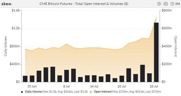 Bitcoin Futures Hit New Highs as BTC Price Taps 11-Month Peak