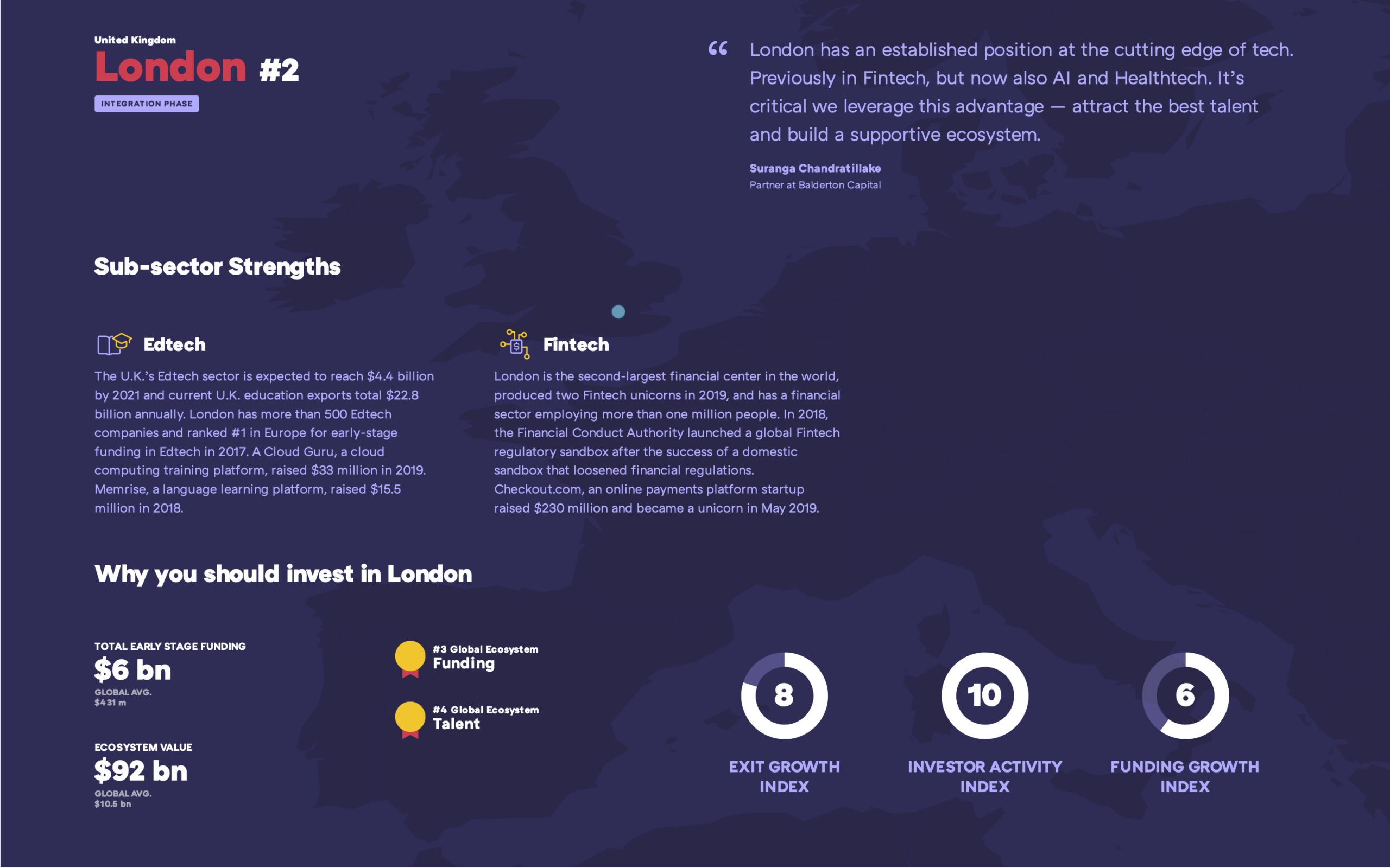 London etabliert sich als Europas Nummer eins an der Spitze der weltweiten Startup-Regionen
