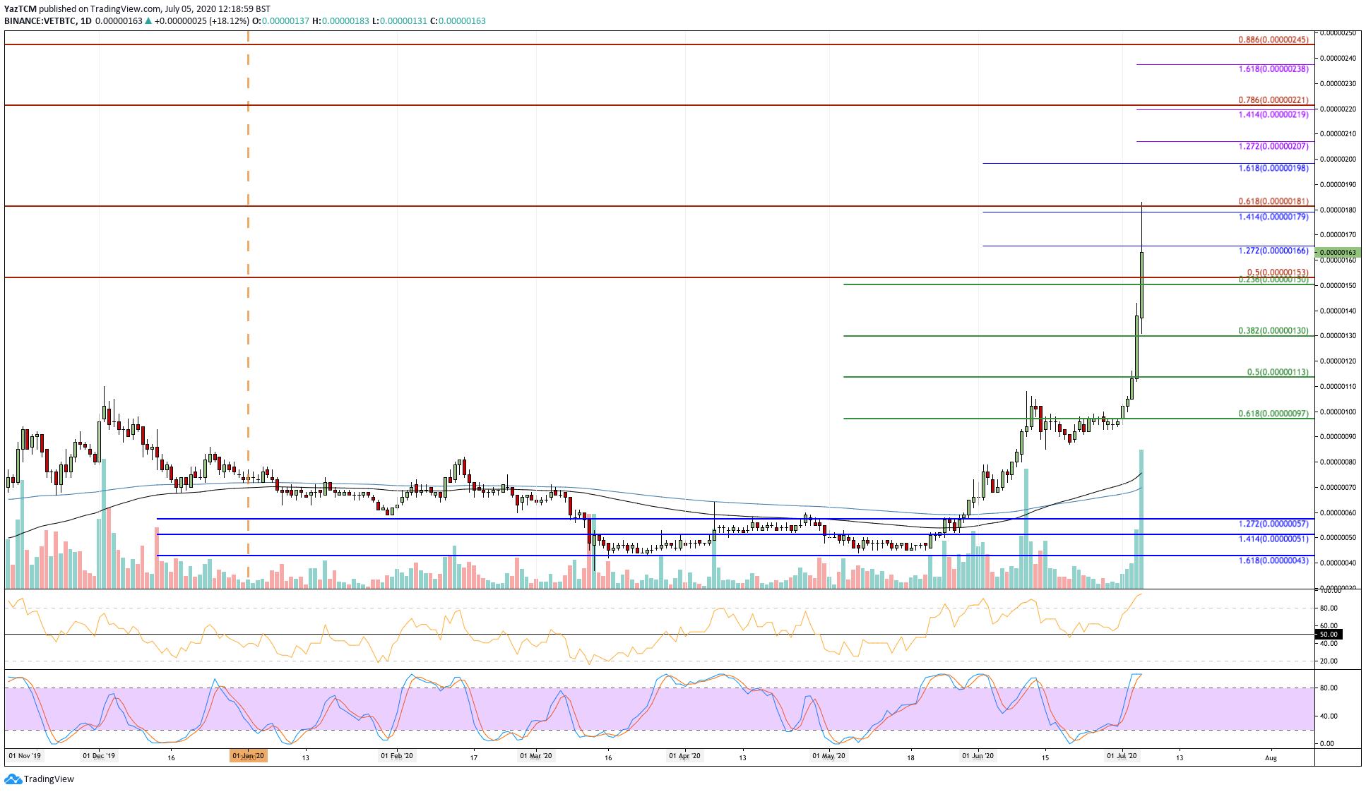 VeChain Price Analysis: Sky is The Limit as VET Charts 65% Gains in 7 Days