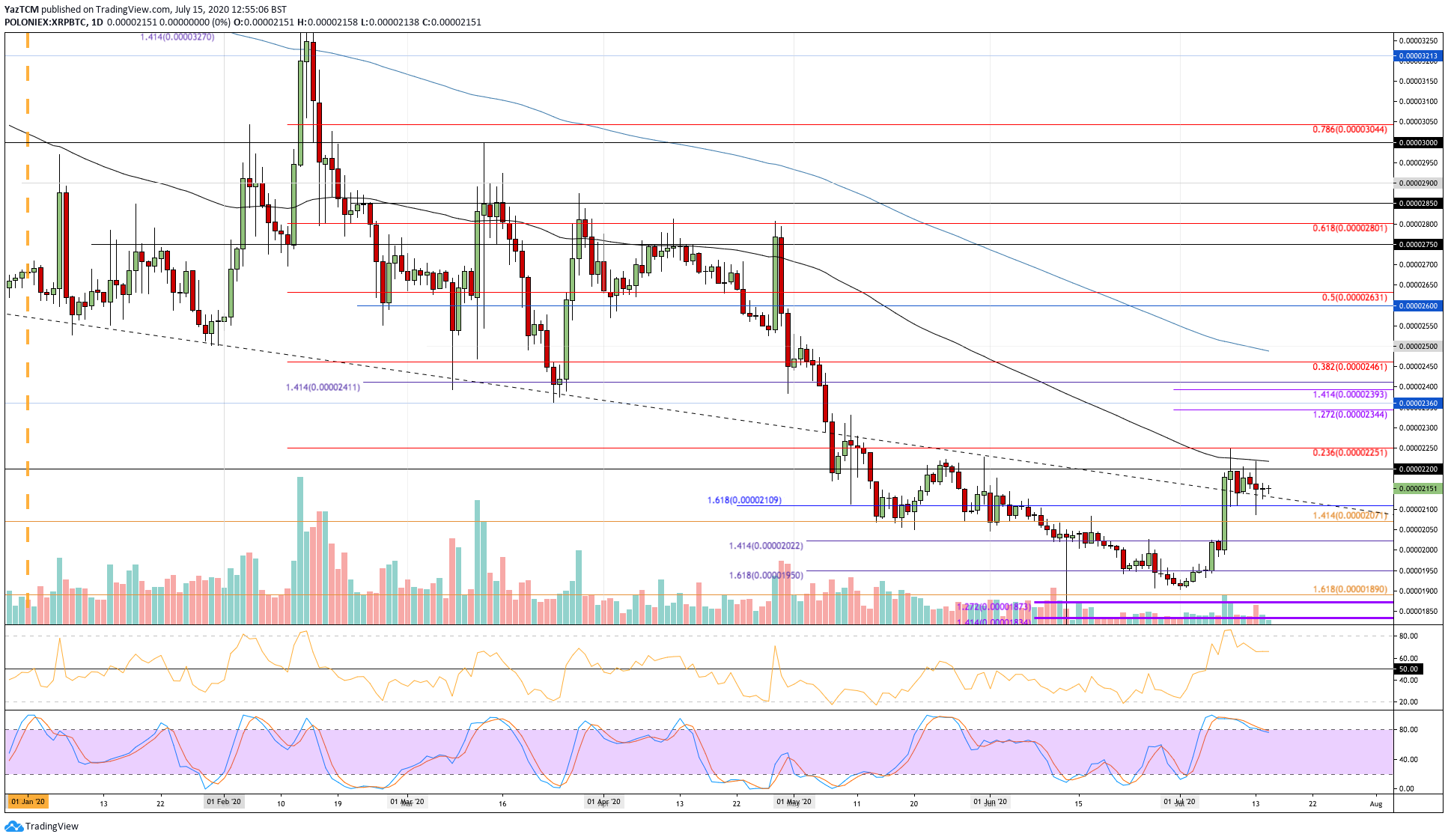 Ripple Price Analysis: When Will XRP Break $0.2 And Join The Altcoin Party?