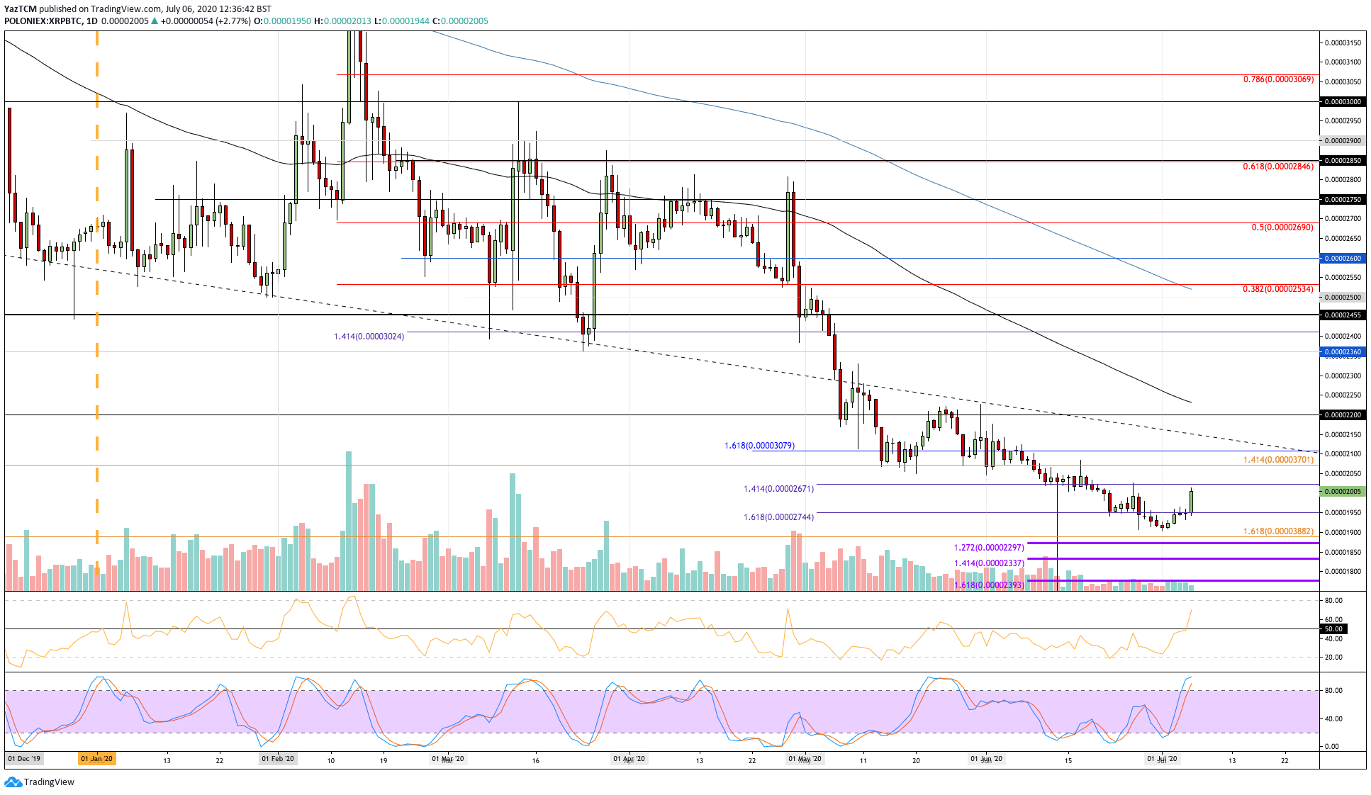 Winds of Change? Ripple (XRP) Records 3-Week High Against Bitcoin (Price Analysis)