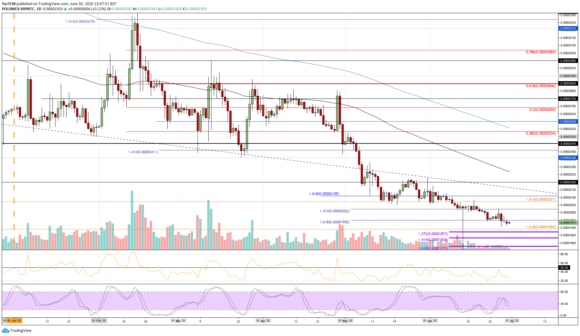 Ripple Price Analysis: Can The Bulls Prevent XRP From Slipping Towards $0.15?