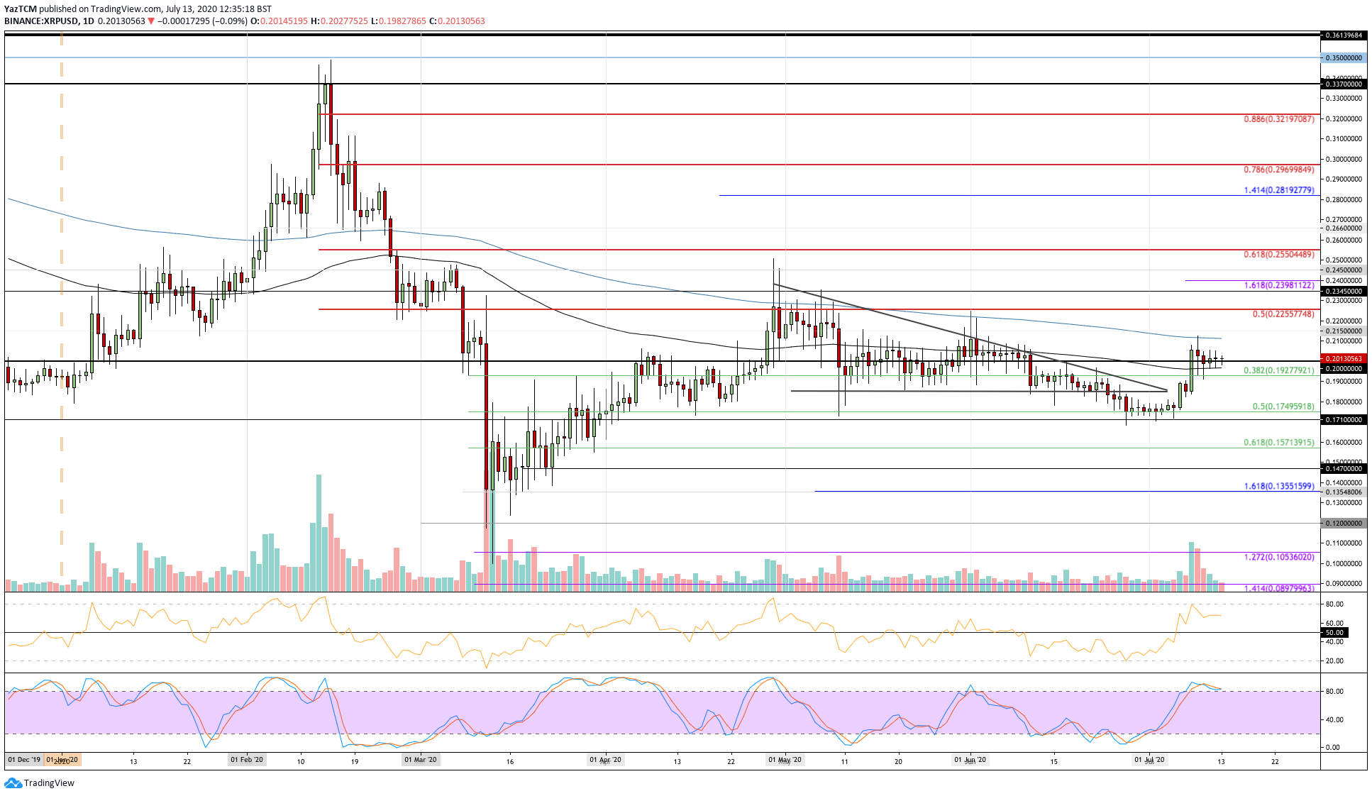 Ripple Price Analysis: Following 10% Weekly Gains, XRP Bulls Battling to Defend An Important Support
