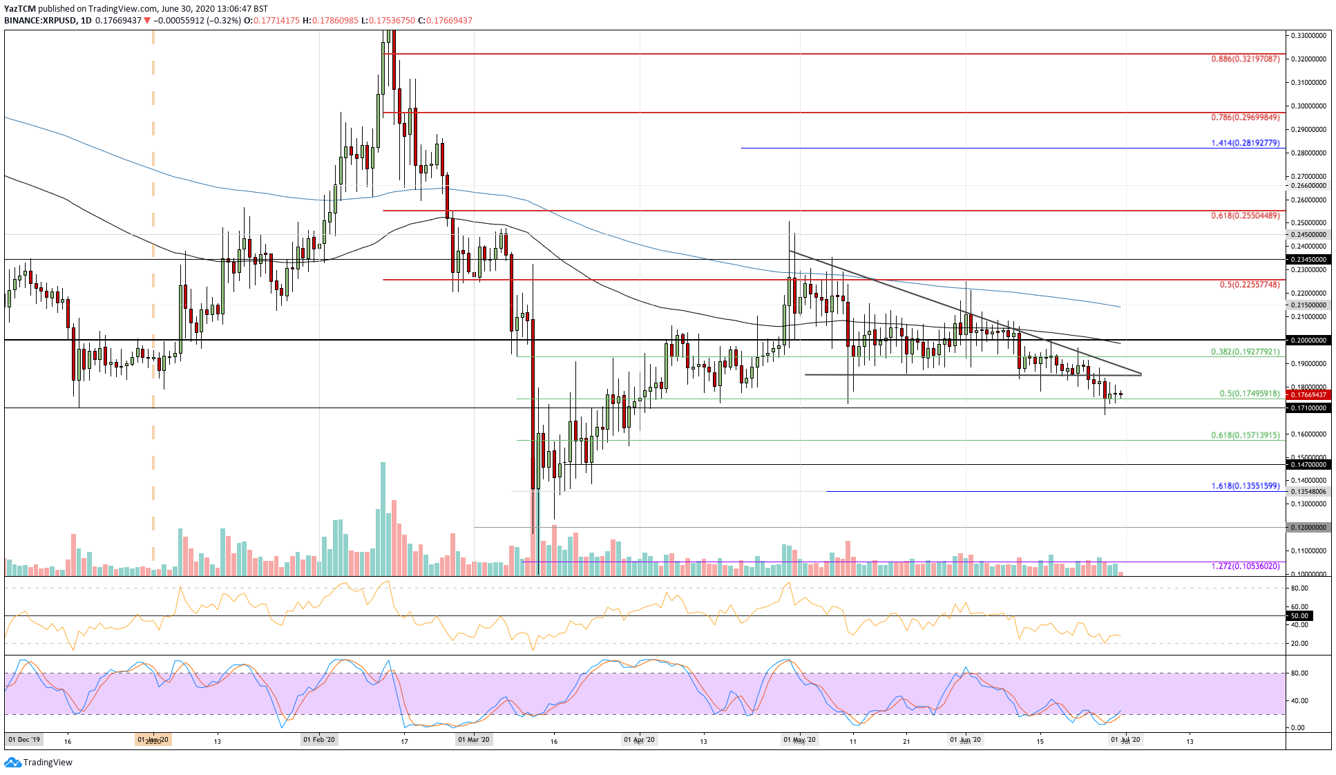 Ripple Price Analysis: Can The Bulls Prevent XRP From Slipping Towards $0.15?