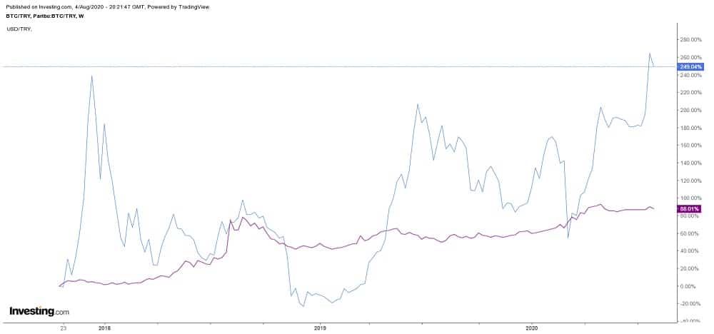 Bitcoin Price Hits ATH Against the Turkish Lira