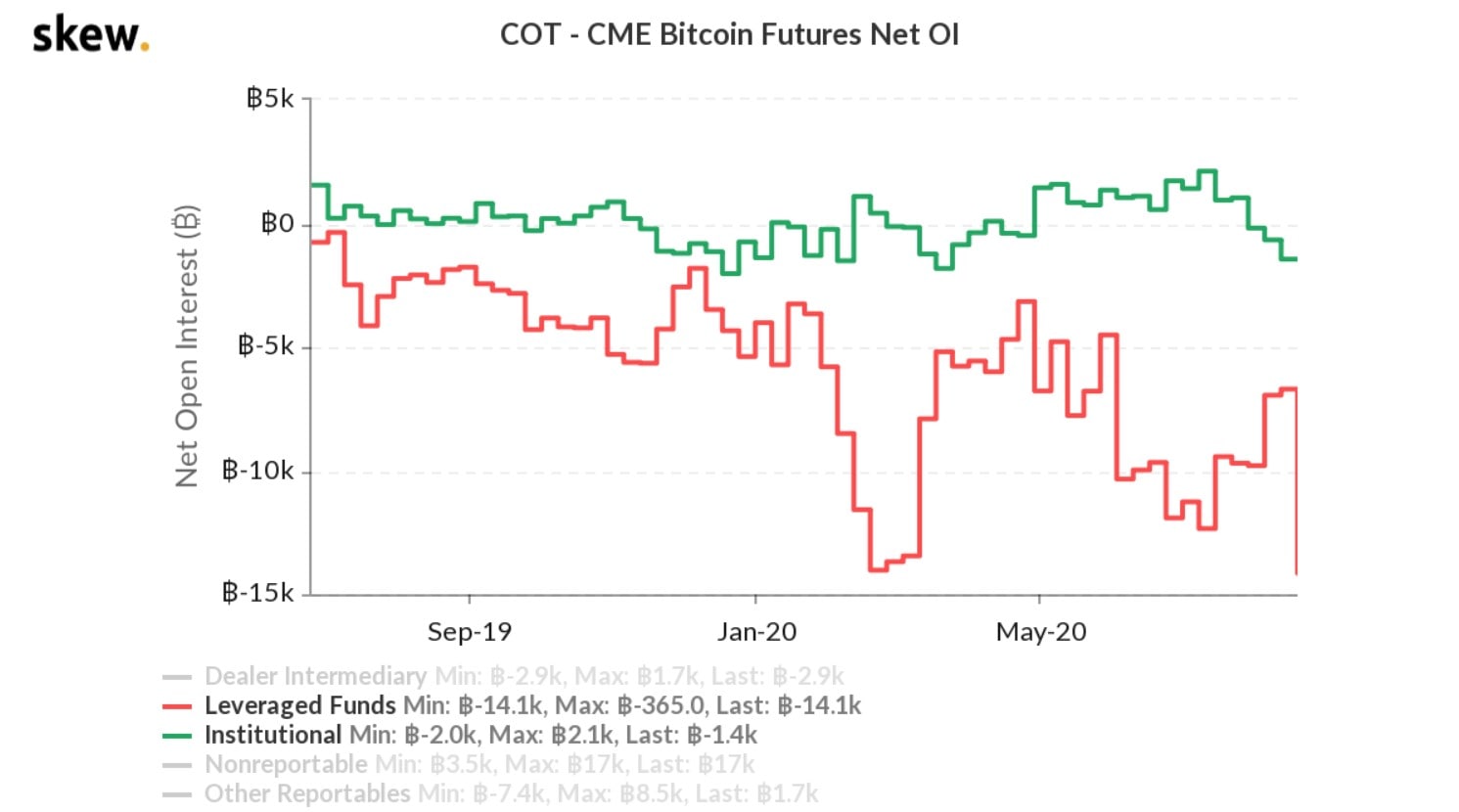Bitcoin CME Shorts At All-Time High: Institutional Investors Know Something Or Short Squeeze Coming?
