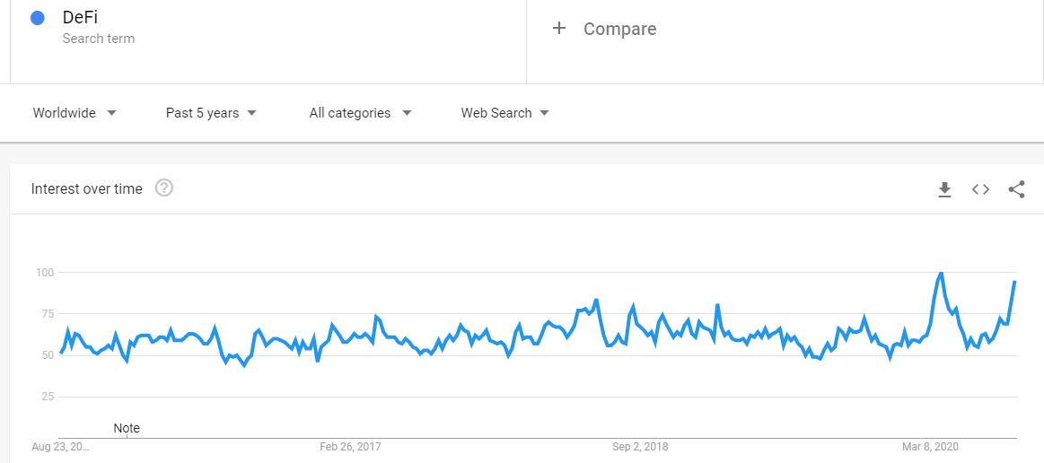 Google Searches For Buy Crypto At Highest Point Since January 2018