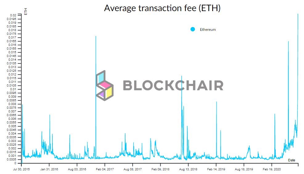 Average Ethereum Transaction Fees Soar To New ATH as Yield Farming Booms