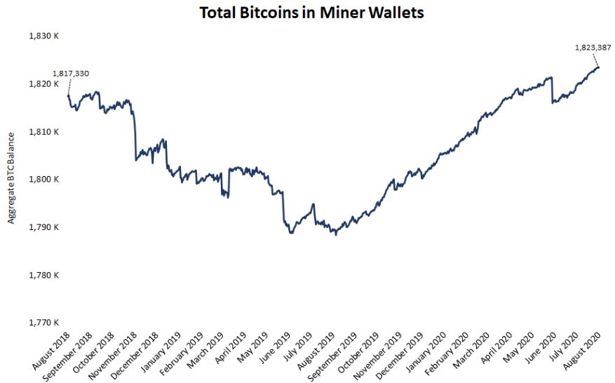 Analysis: Bitcoin HODLers On The Rise While Miners Refuse to Sell