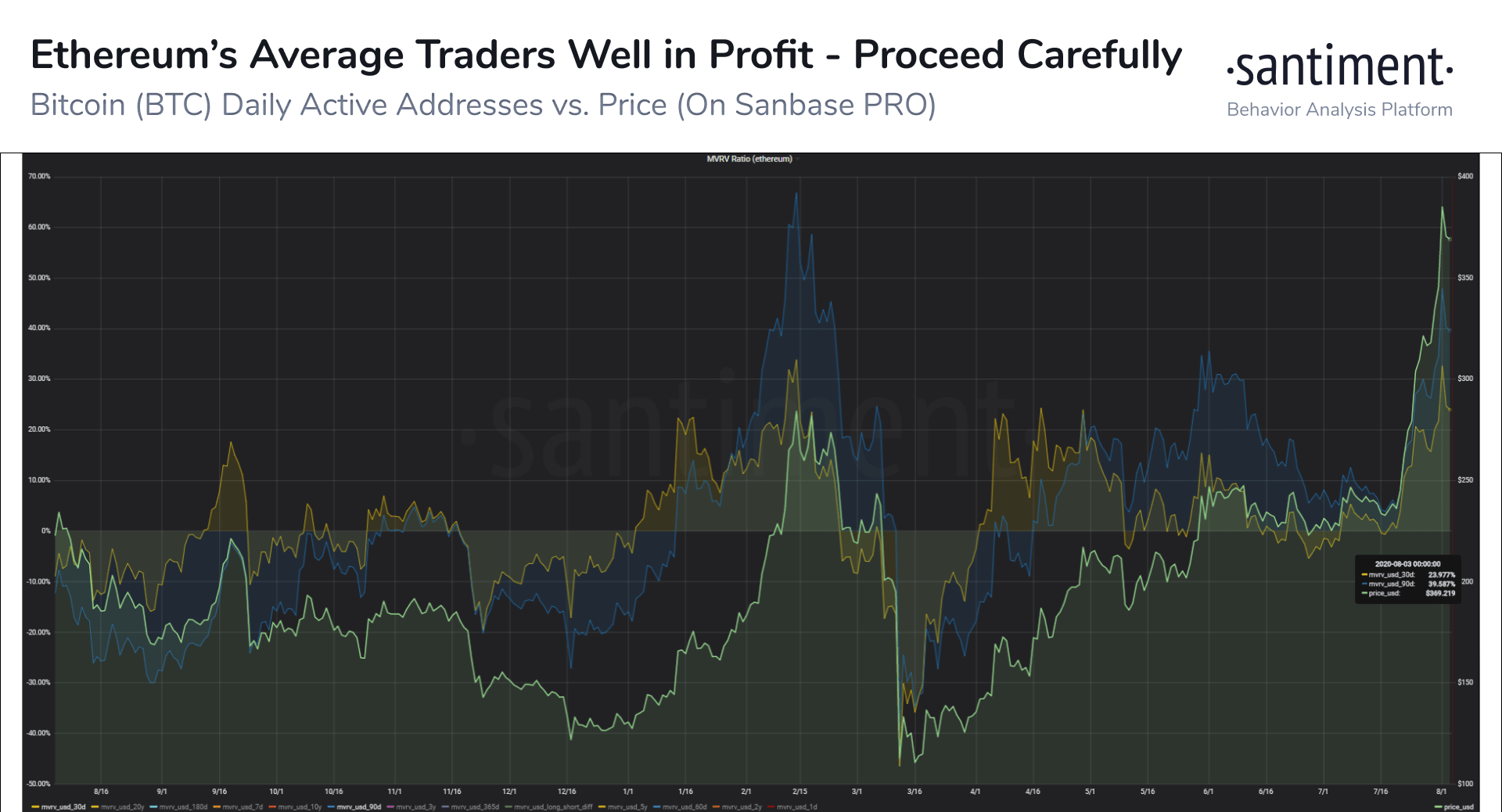 Over 90% Of Circulating ETH In Profit But Is A Correction Looming?