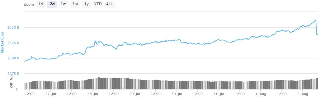 Weekend Ride: Bitcoin Plunged $1500 In Minutes, After Recording Fresh 2020 High