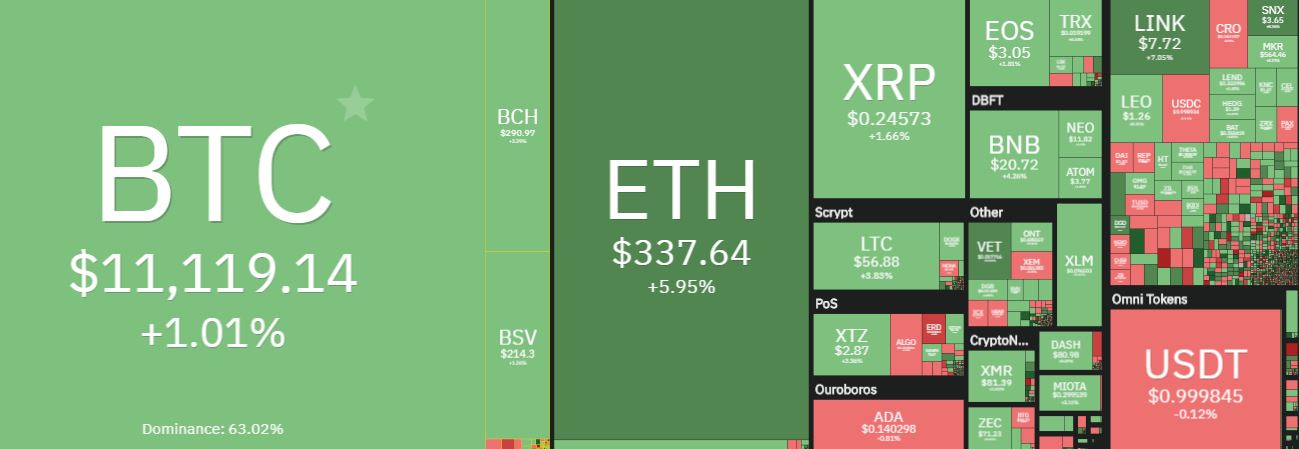 Bitcoin Stable At $11K – Altcoins In Green: The Calm Before The Strorm?