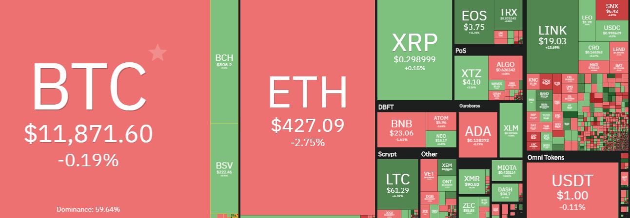 Market Watch: LINK Records $20 ATH While Bitcoin Stuck Below The $12K Resistance