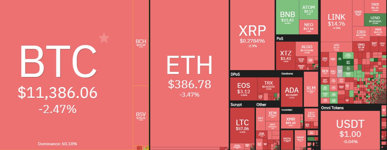 Market Watch: Polkadot (DOT) Enters Top 7 After 80% Explosion, Bitcoin’s Bottom In?