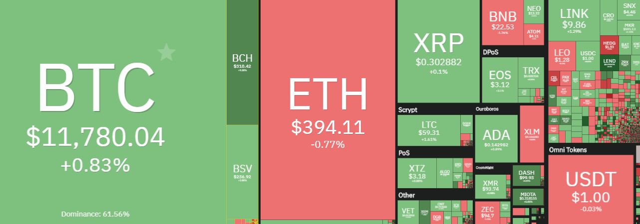 Bitcoin Unable To Break $12k While Bitcoin Cash (BCH) Joins the Party (Market Watch)