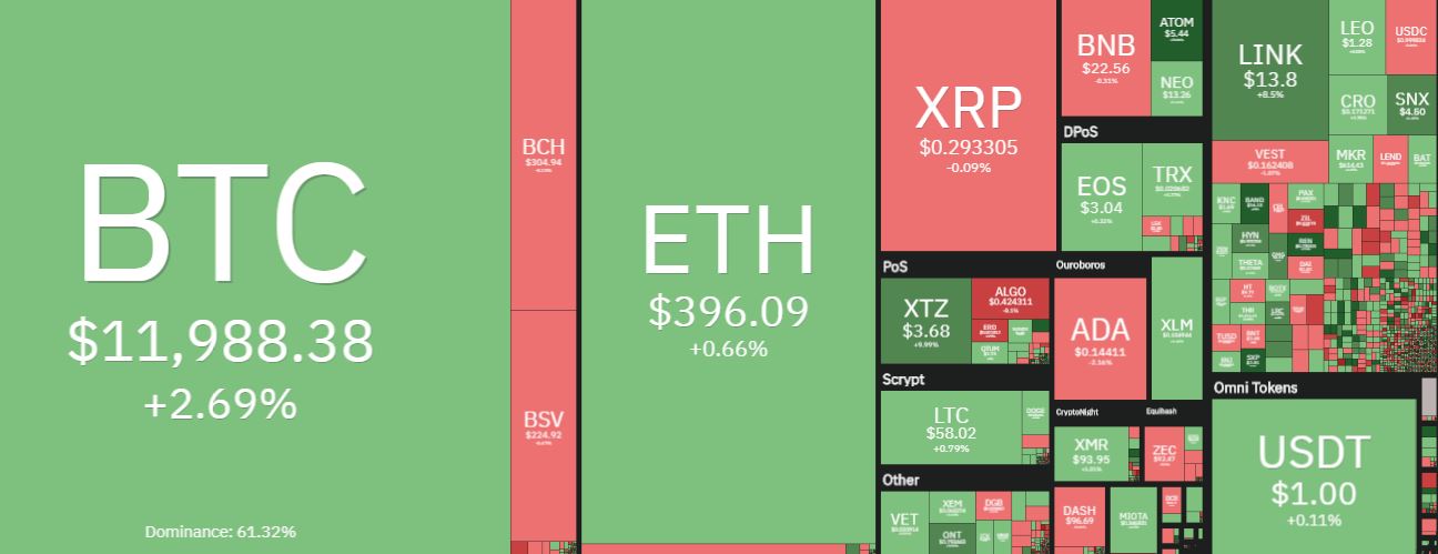 Bitcoin Welcomes $12,000 As Market Cap Gains $9 Billion Today