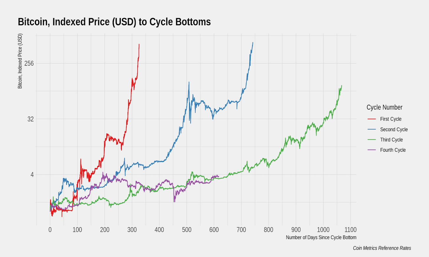 Analysis: The Current Bitcoin Bullish Cycle Could Last Until 2022