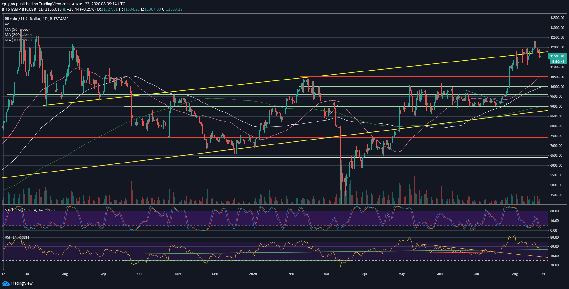 Bitcoin Eyes $10,500 After Losing Crucial Support Line: BTC Price Analysis