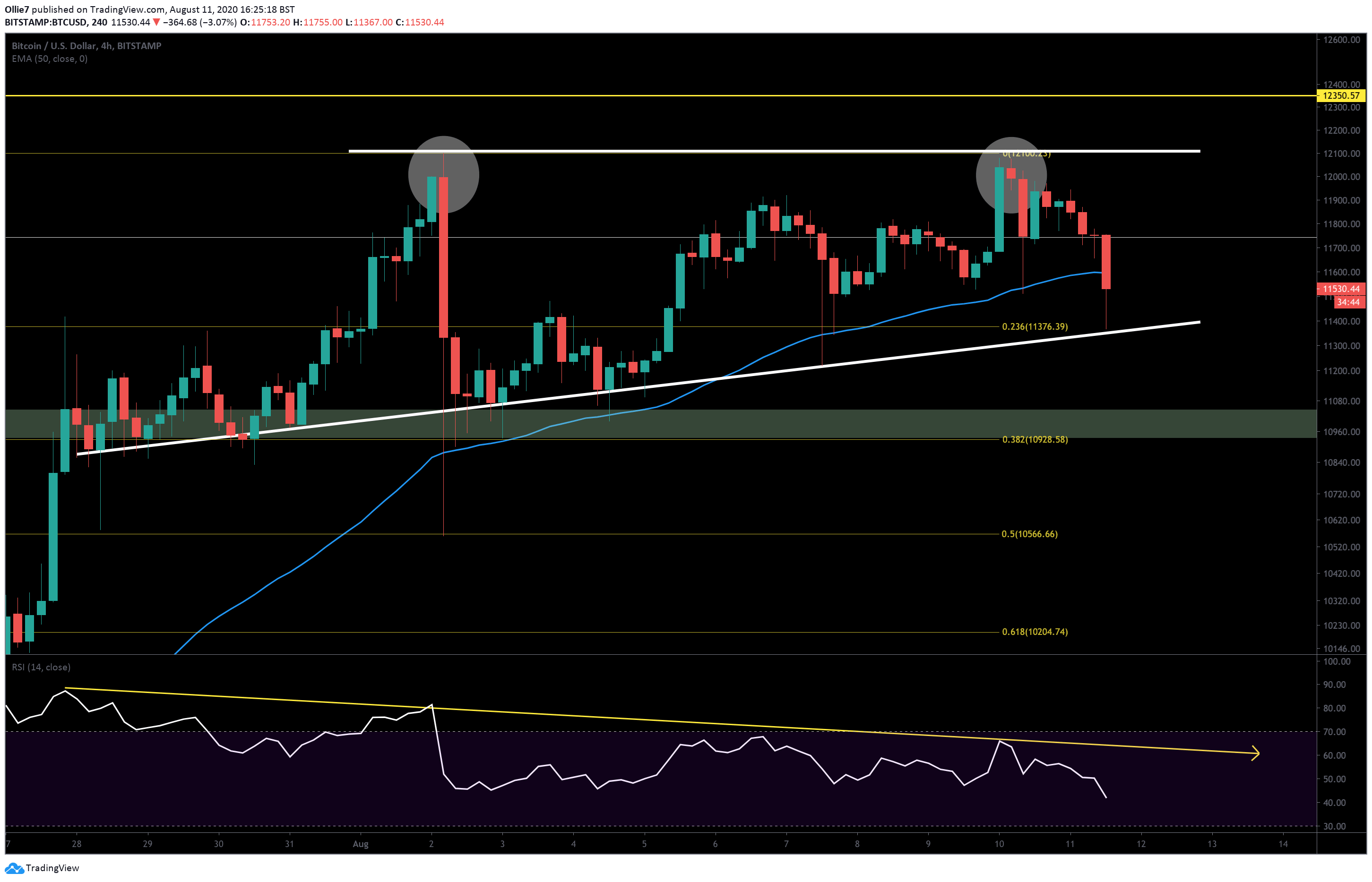 Bitcoin Price Crashed $900 Since Yesterday’s High: Reversal Incoming? (BTC Updated Analysis)