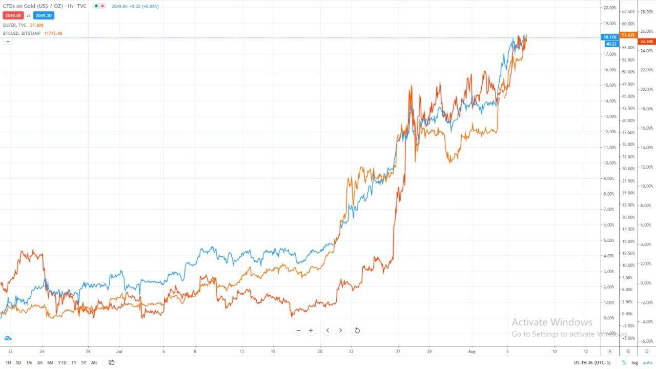 Safe Haven? Bitcoin’s Recent Rally Correlated With Gold And Silver