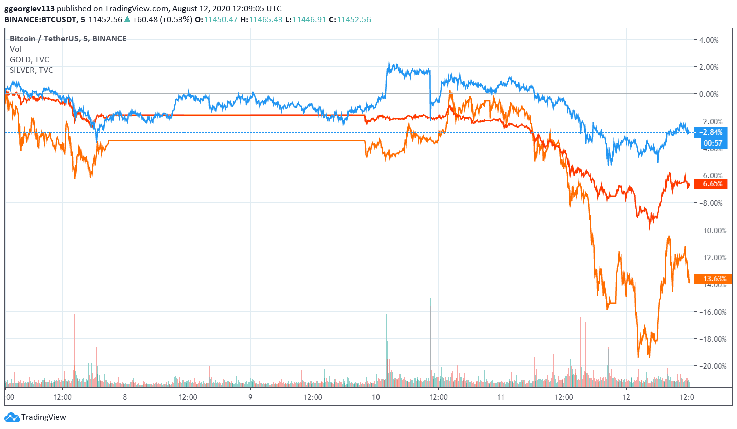 The Latest Bitcoin Price Crash Was Correlated With Gold and Silver’s Plunge
