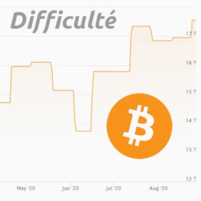 Bitcoin : Un nouveau record de difficulté pour les mineurs