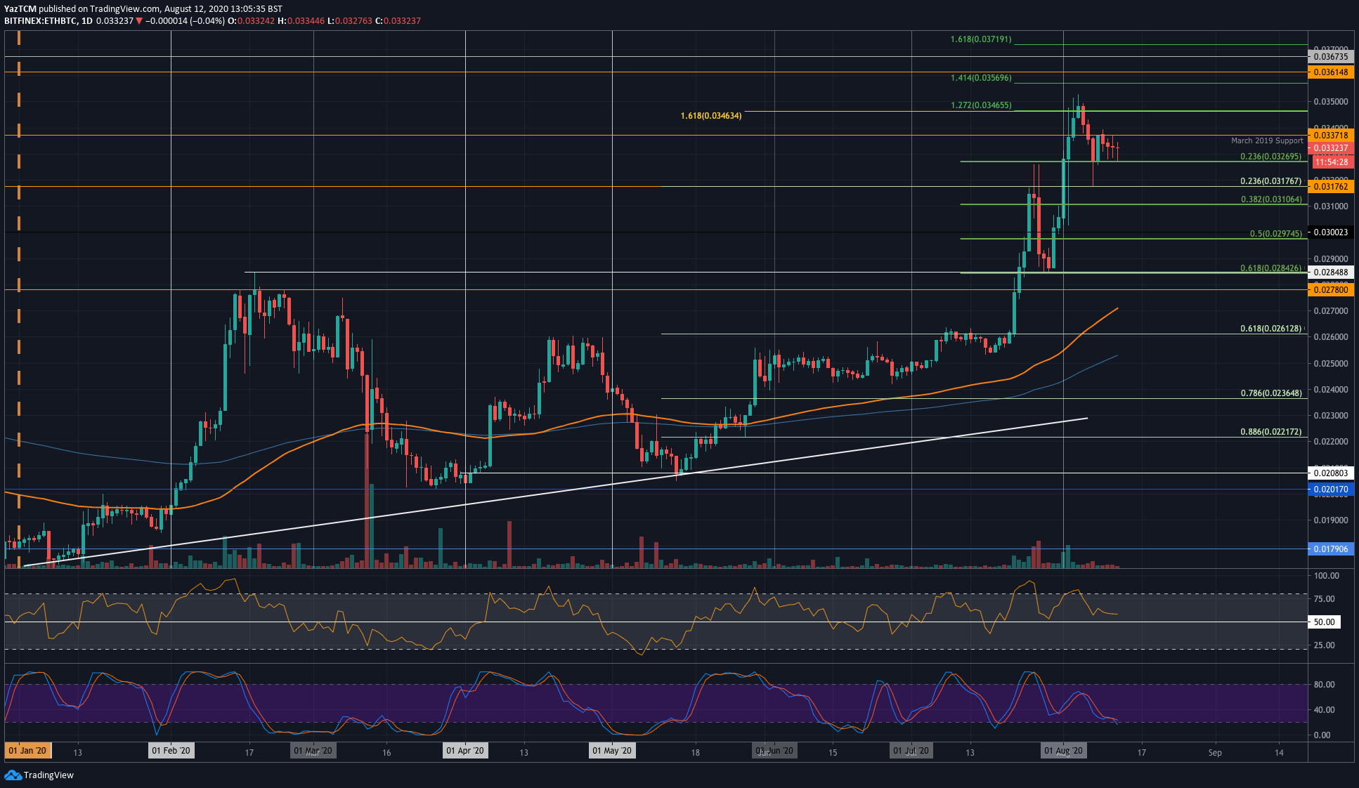 $400 Is Getting Away From Ethereum Following BTC’s Recent Decline (ETH Price Analysis)