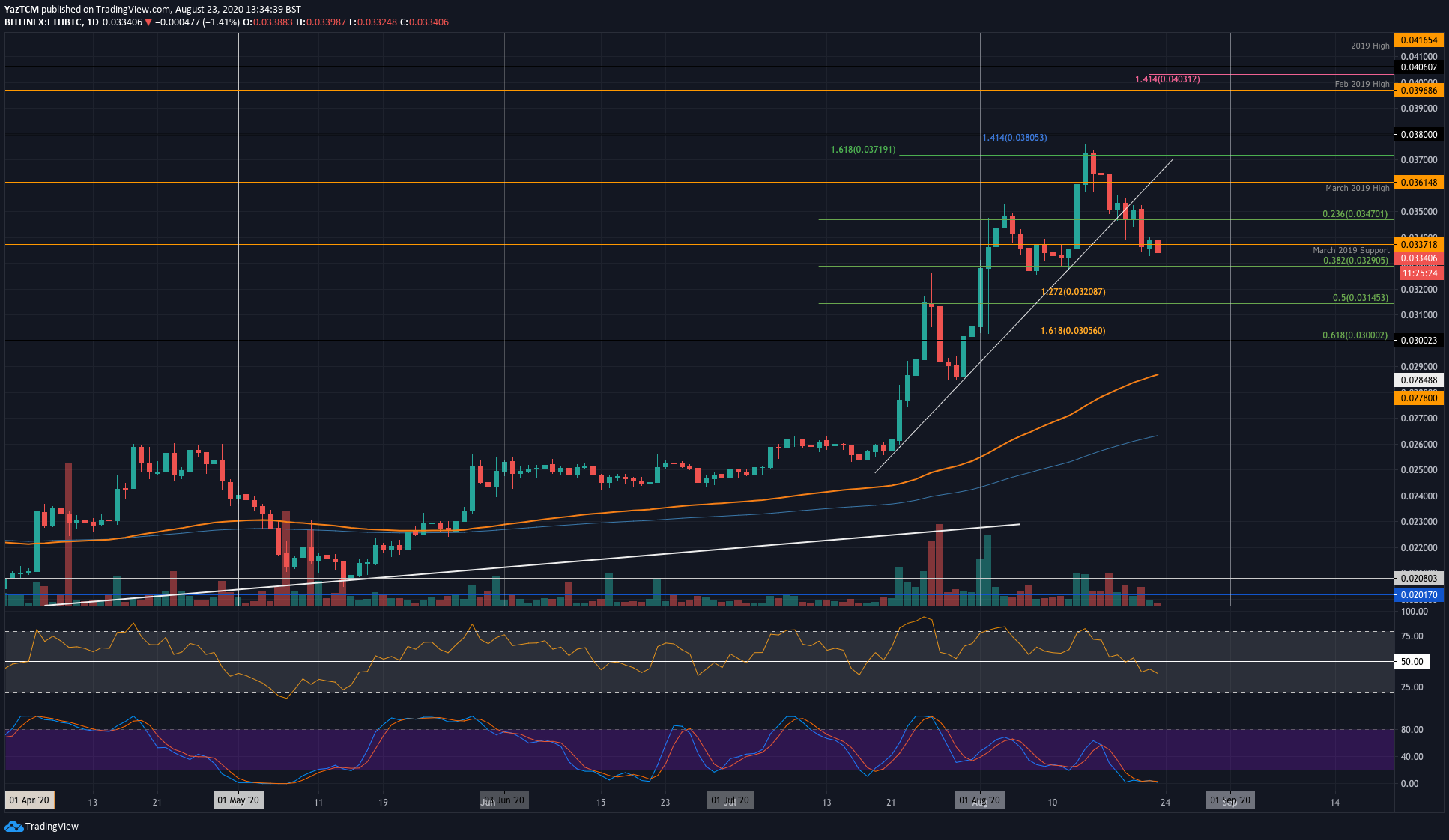 ETH Price Analysis: Ethereum Struggles To Maintain $380 Before Further Plunge