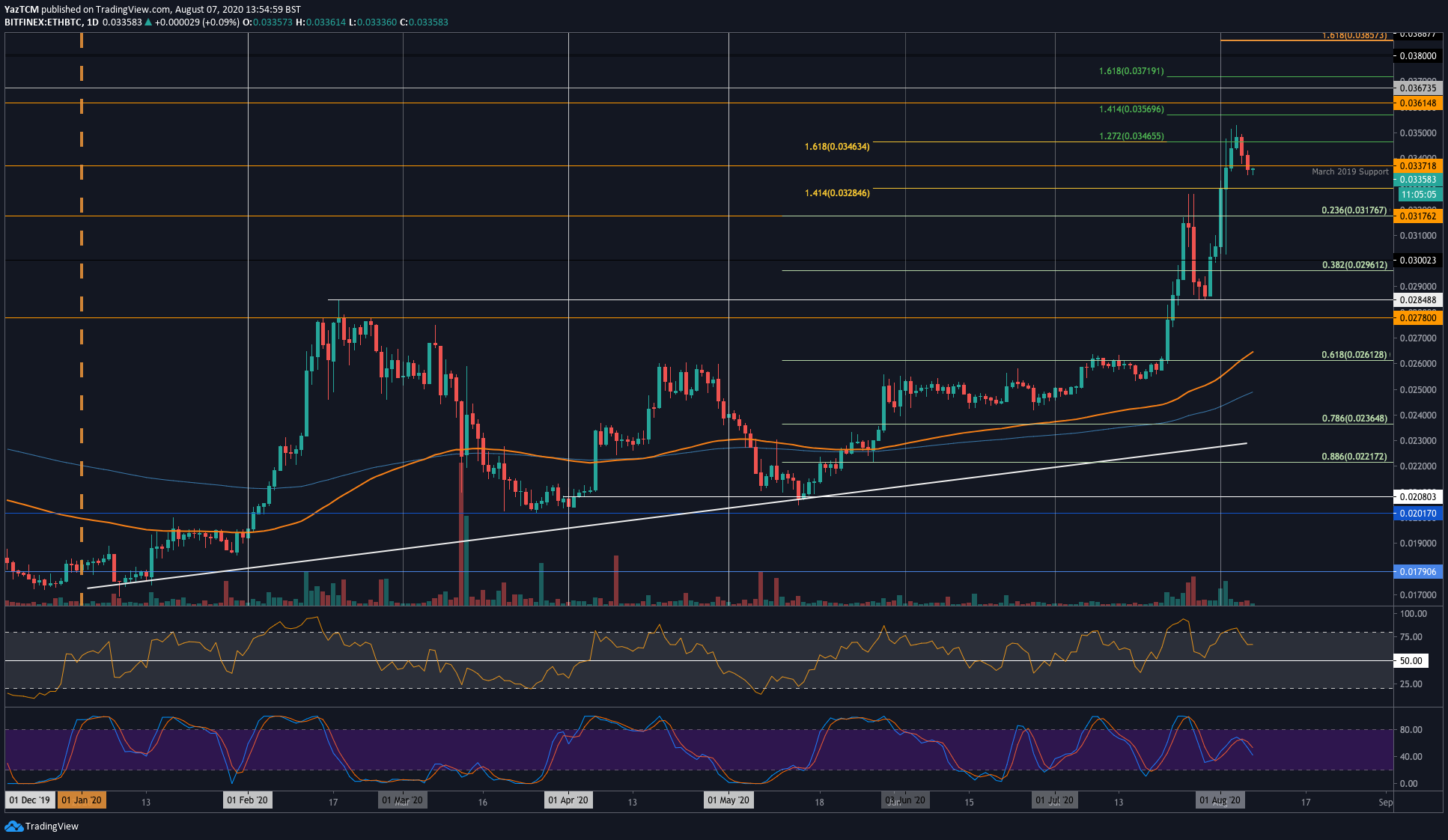 Crypto Price Analysis & Overview August 7th: Bitcoin, Ethereum, Ripple, Tezos, and Elrond