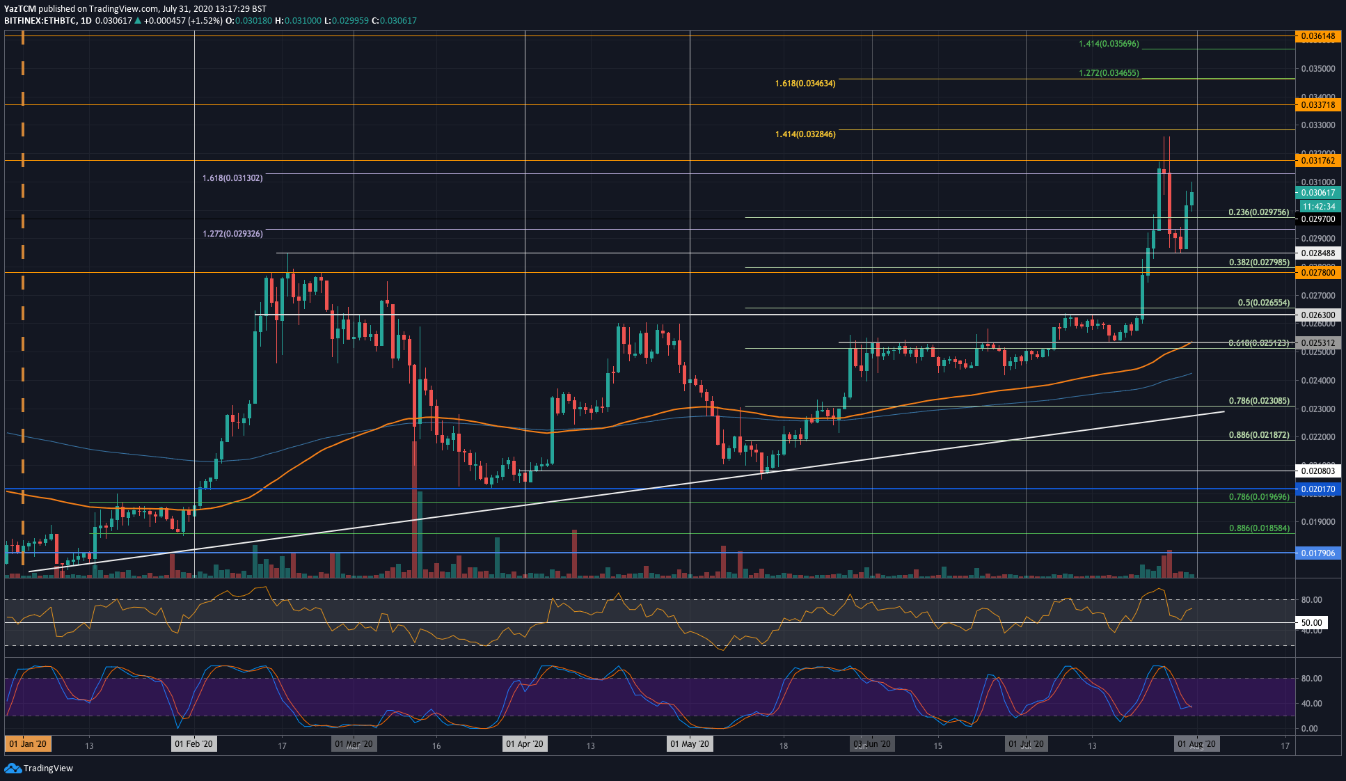 Crypto Price Analysis & Overview July 31st: Bitcoin, Ethereum, Ripple, Chainlink & VeChain
