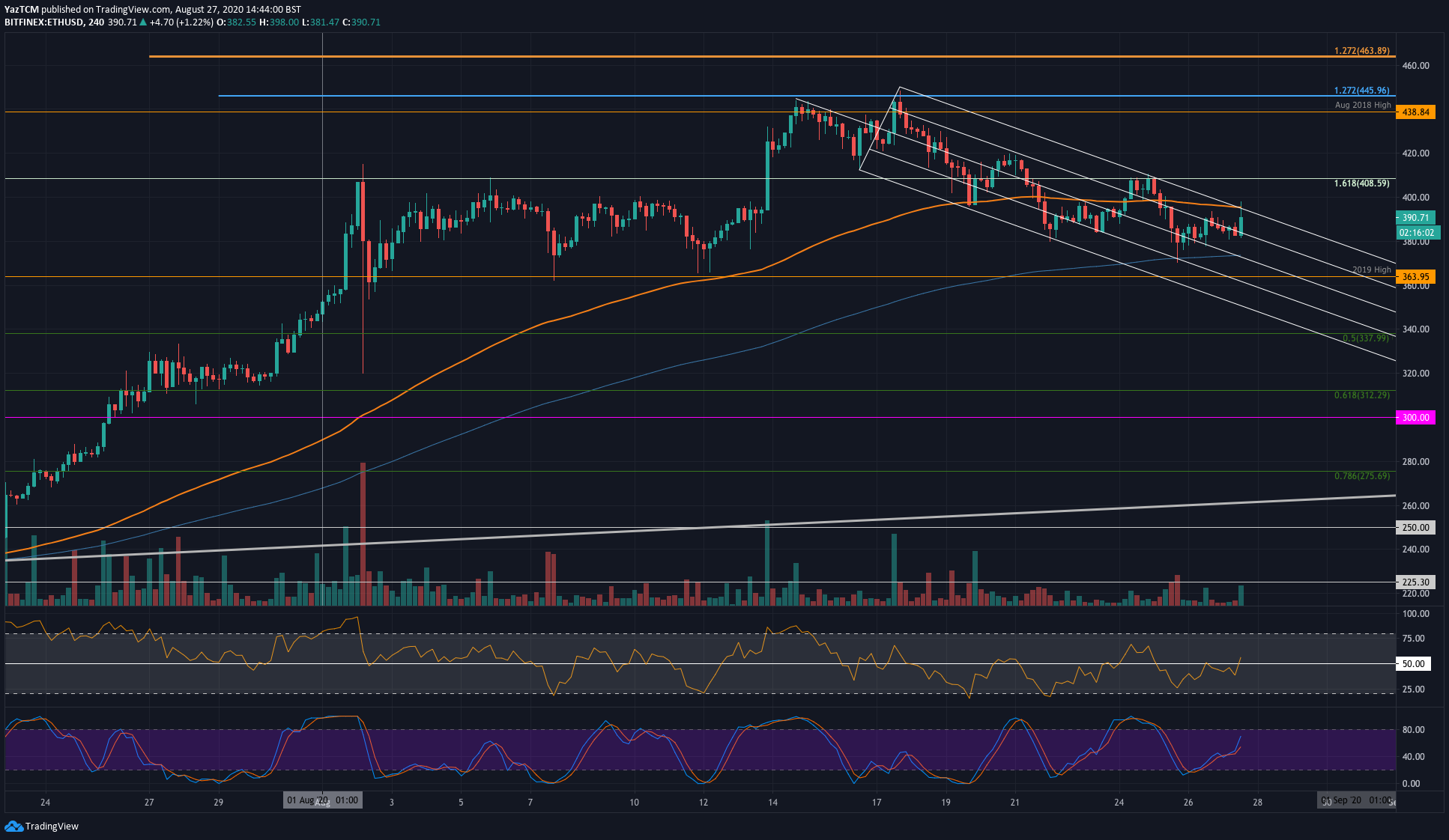 Ethereum Price Analysis: ETH Fights For $380 Before Further Downside Action