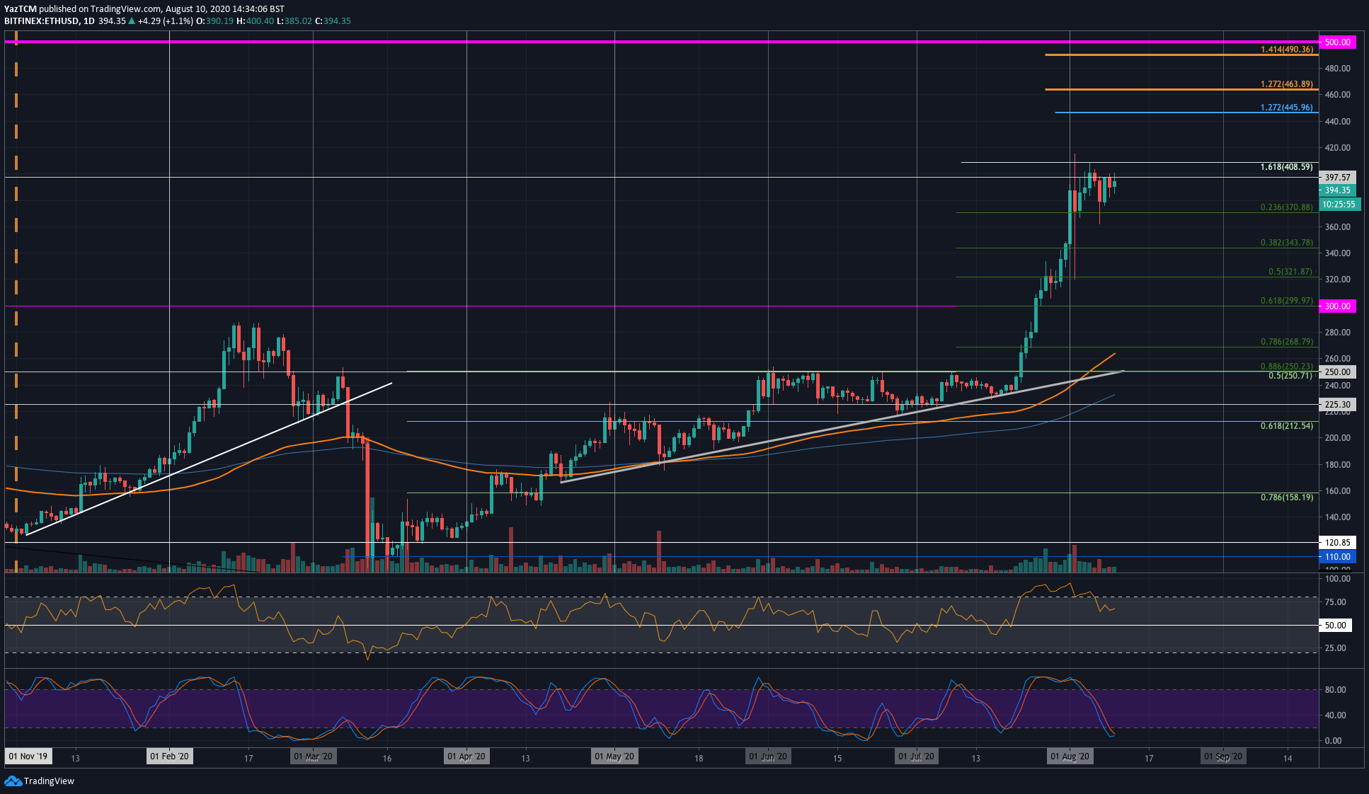 Ethereum Closing Down On $400 a Matter Of Time? ETH Price Analysis